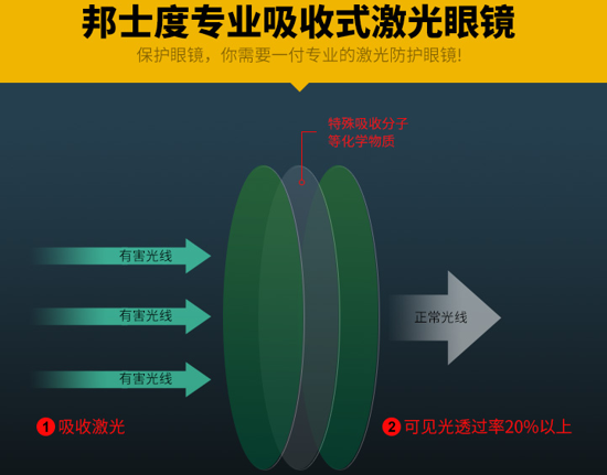 邦士度的眼镜科普