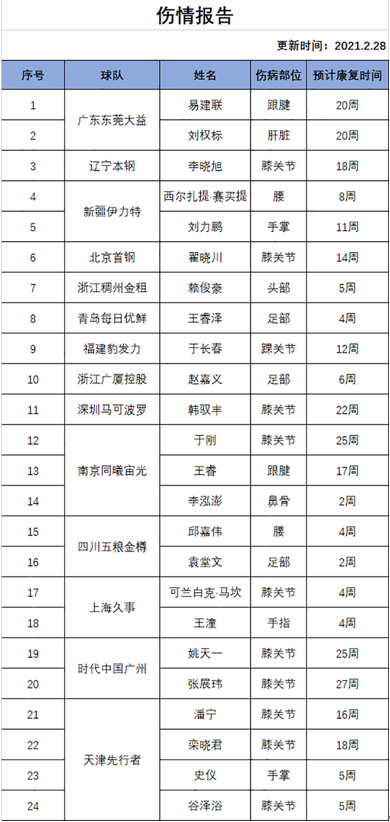 邦士度篮球眼镜CBA速报：易建联康复时间延长