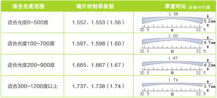 折射率选择