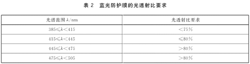 蓝光透射比